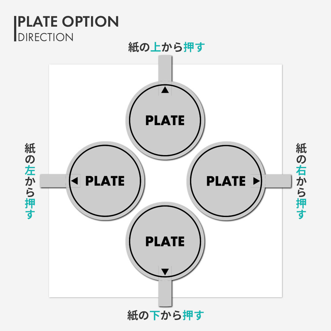 円形：プレートの向き