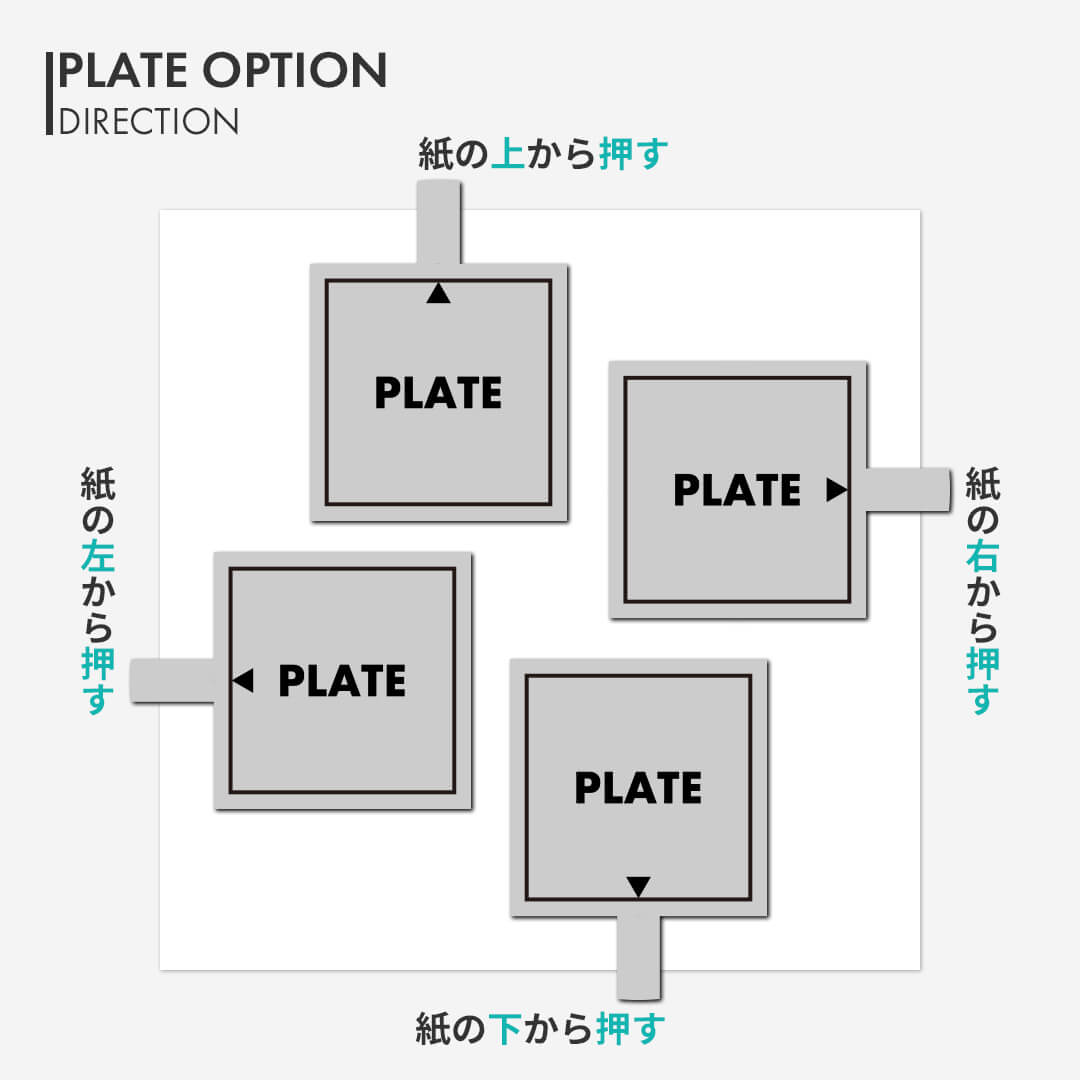 正方形：プレートの向き