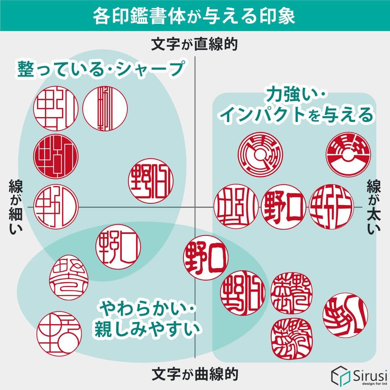 各印鑑書体が与える印象 マトリックス図